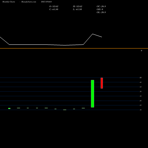 Monthly charts share 539468 TFSL BSE Stock exchange 