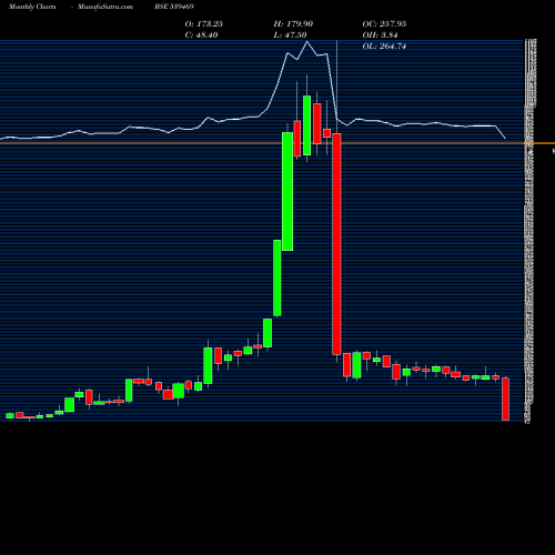 Monthly charts share 539469 PANORAMA BSE Stock exchange 