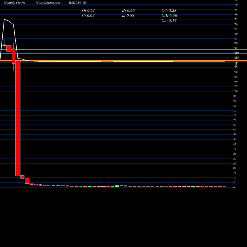 Monthly charts share 539470 SHREEGANES BSE Stock exchange 