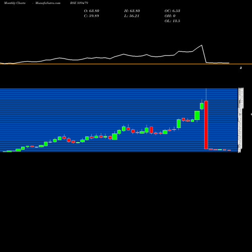 Monthly charts share 539479 GTV BSE Stock exchange 