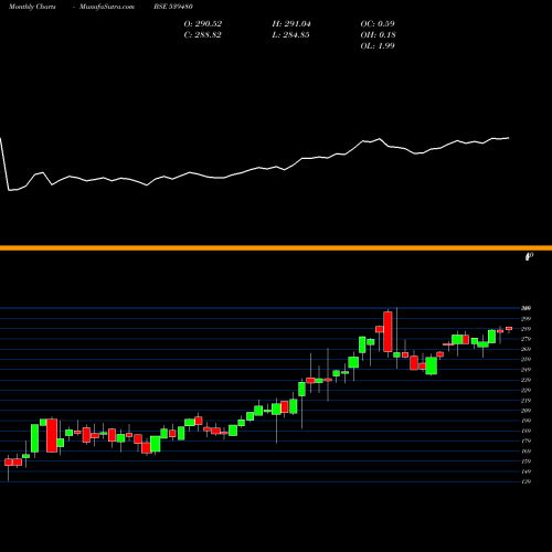 Monthly charts share 539480 LICNETFN50 BSE Stock exchange 