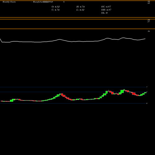 Monthly charts share 539486 GEETANJ BSE Stock exchange 