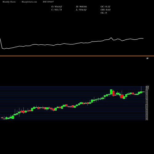 Monthly charts share 539487 LICNETFSEN BSE Stock exchange 