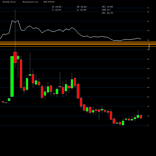 Monthly charts share 539492 GARBIFIN BSE Stock exchange 