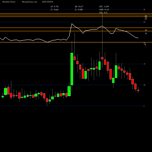 Monthly charts share 539494 SMARTFIN BSE Stock exchange 