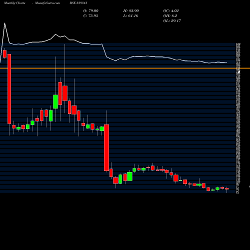 Monthly charts share 539515 GMLM BSE Stock exchange 