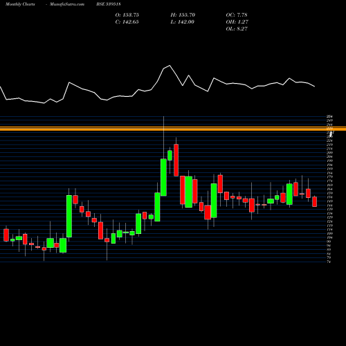 Monthly charts share 539518 UDAYJEW BSE Stock exchange 