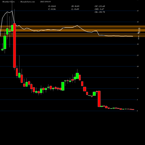 Monthly charts share 539519 MAYUKH BSE Stock exchange 