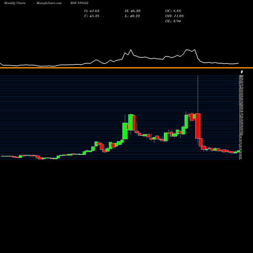 Monthly charts share 539522 GROVY BSE Stock exchange 