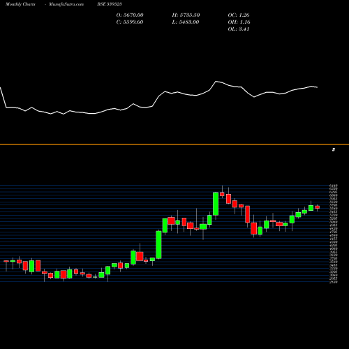 Monthly charts share 539523 ALKEM BSE Stock exchange 