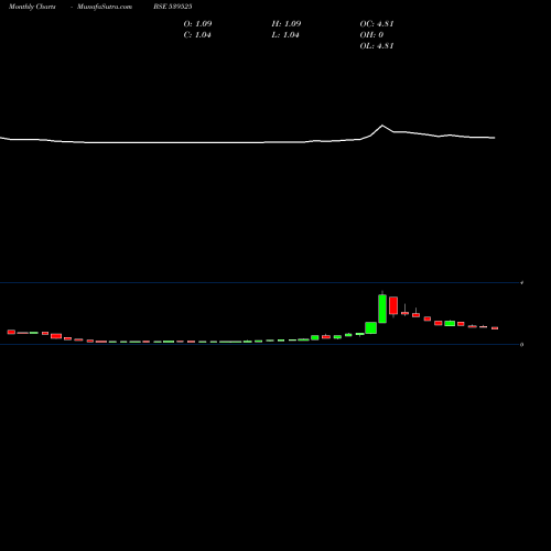 Monthly charts share 539525 NAVKETAN BSE Stock exchange 