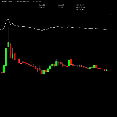 Monthly charts share 539526 SCTL BSE Stock exchange 