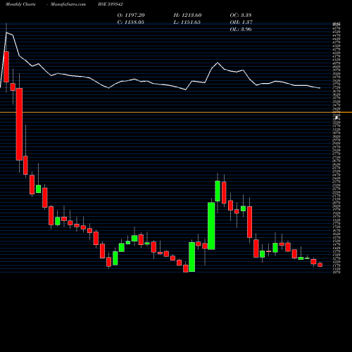 Monthly charts share 539542 LUXIND BSE Stock exchange 