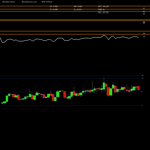 Monthly charts share 539544 ABHIINFRA BSE Stock exchange 