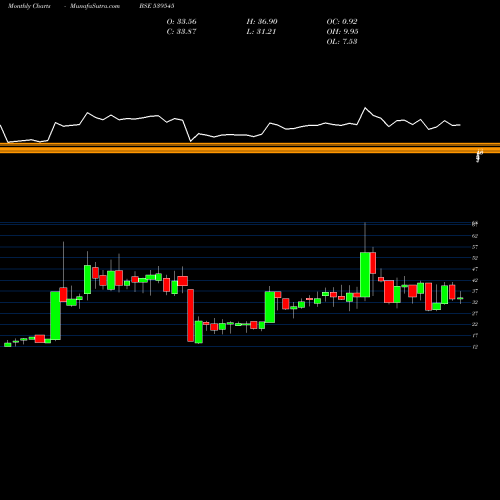 Monthly charts share 539545 APOORVA BSE Stock exchange 