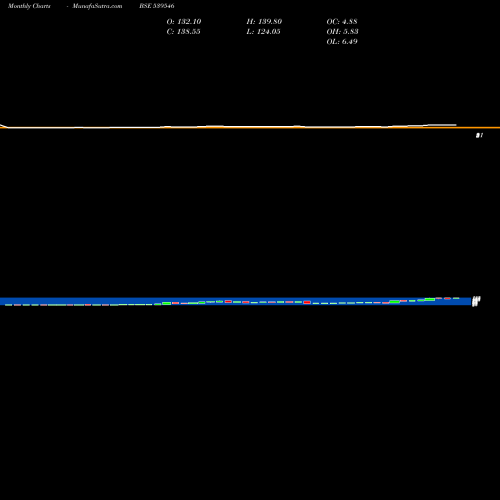 Monthly charts share 539546 BNL BSE Stock exchange 