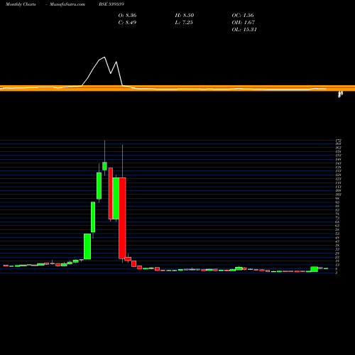 Monthly charts share 539559 DDIL BSE Stock exchange 