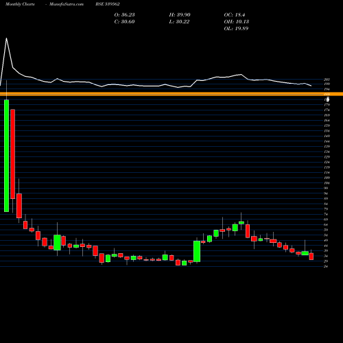 Monthly charts share 539562 AARNAV BSE Stock exchange 
