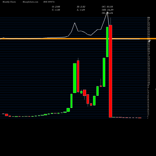 Monthly charts share 539574 SCL BSE Stock exchange 