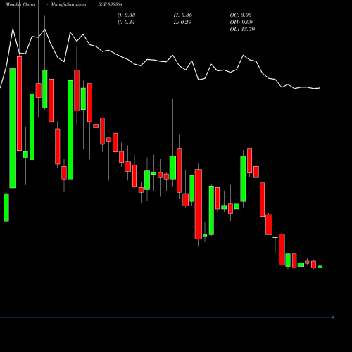 Monthly charts share 539584 SIPTL BSE Stock exchange 