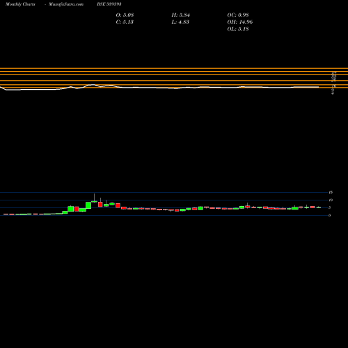 Monthly charts share 539593 SHIVA BSE Stock exchange 