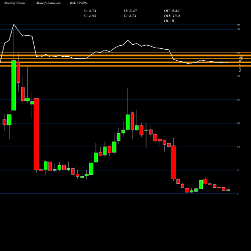 Monthly charts share 539594 MISHTANN BSE Stock exchange 