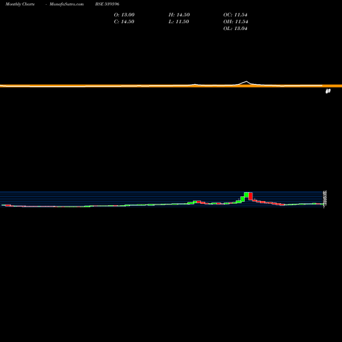 Monthly charts share 539596 DELTA BSE Stock exchange 