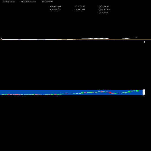 Monthly charts share 539597 JSLHISAR BSE Stock exchange 