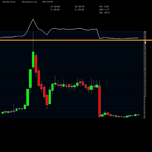 Monthly charts share 539598 ORACLECR BSE Stock exchange 