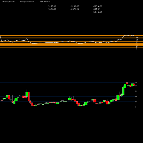 Monthly charts share 539599 KEL BSE Stock exchange 