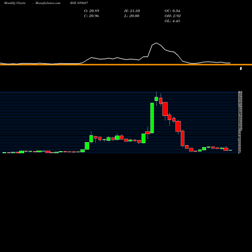 Monthly charts share 539607 BLUECLOUDS BSE Stock exchange 