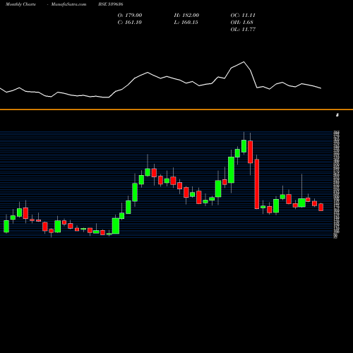 Monthly charts share 539636 PRECAM BSE Stock exchange 