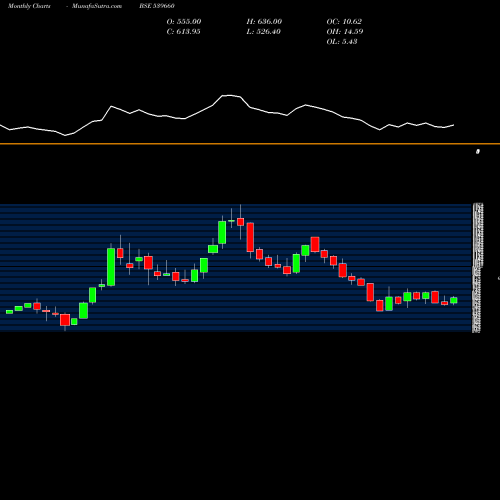 Monthly charts share 539660 BESTAGRO BSE Stock exchange 