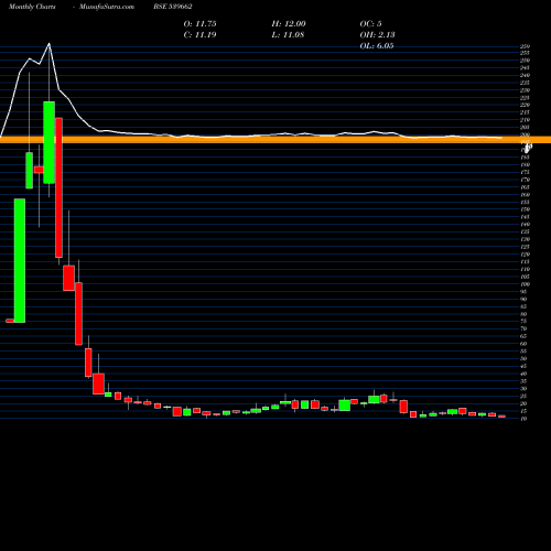 Monthly charts share 539662 BFLAFL BSE Stock exchange 