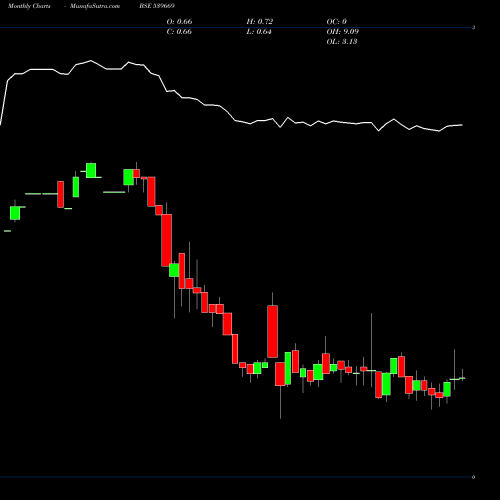Monthly charts share 539669 RGF BSE Stock exchange 