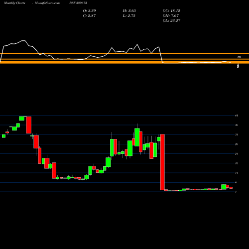 Monthly charts share 539673 RCL BSE Stock exchange 