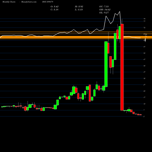 Monthly charts share 539679 KAPILRAJ BSE Stock exchange 