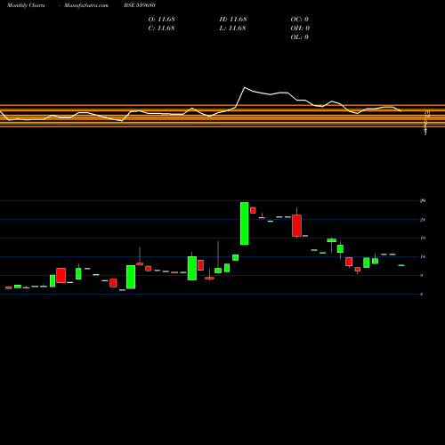 Monthly charts share 539680 GANGAPHARM BSE Stock exchange 