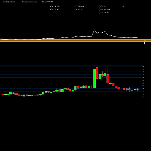 Monthly charts share 539692 IFINSER BSE Stock exchange 