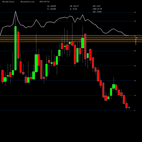 Monthly charts share 539742 SIMBHALS BSE Stock exchange 