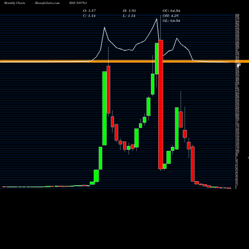 Monthly charts share 539761 VKAL BSE Stock exchange 