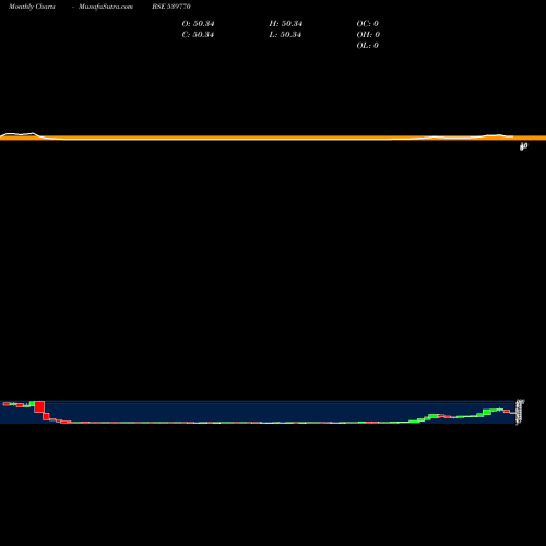 Monthly charts share 539770 DARJEELING BSE Stock exchange 