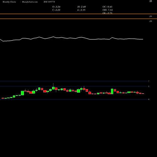 Monthly charts share 539773 ADVIKCA BSE Stock exchange 