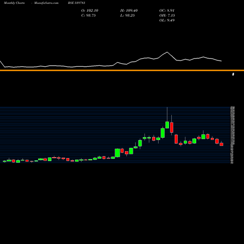 Monthly charts share 539785 PDMJEPAPER BSE Stock exchange 