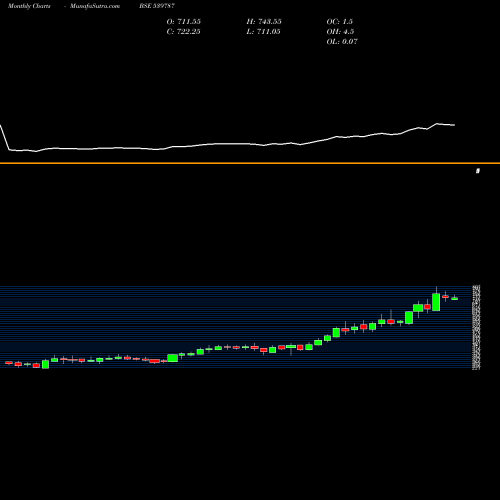 Monthly charts share 539787 HCG BSE Stock exchange 