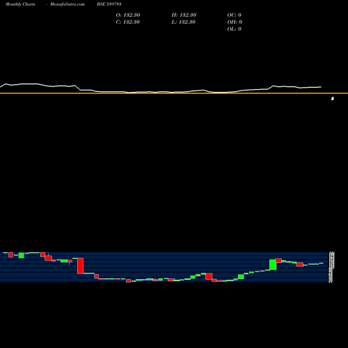 Monthly charts share 539788 KDML BSE Stock exchange 