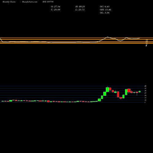 Monthly charts share 539798 UMIYA BSE Stock exchange 