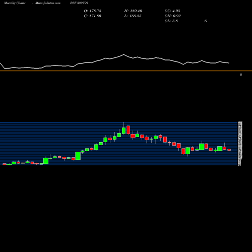 Monthly charts share 539799 BHARATWIRE BSE Stock exchange 