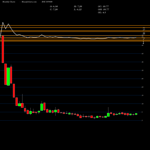 Monthly charts share 539800 CHDCHEM BSE Stock exchange 