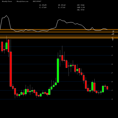 Monthly charts share 539807 INFIBEAM BSE Stock exchange 